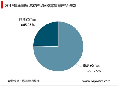 2020年中國農村電商行業市場規模與競爭格局分析