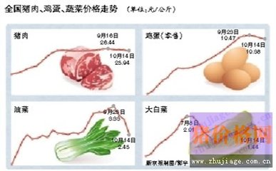 豬肉雞蛋價格回落，食用農產品零售市場迎來調整