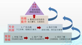 房地產(chǎn)營(yíng)銷策劃 超越樓盤設(shè)計(jì)，驅(qū)動(dòng)價(jià)值實(shí)現(xiàn)的全過(guò)程管理